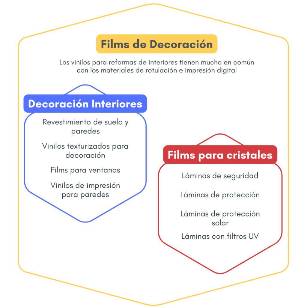 Diagrama que muestra un gran círculo titulado “Vinilos arquitectónicos” con dos círculos pequeños dentro de él. El círculo pequeño azul está titulado “Reformas de interiores” y el círculo pequeño rojo está titulado “Láminas para ventanas de edificios”.