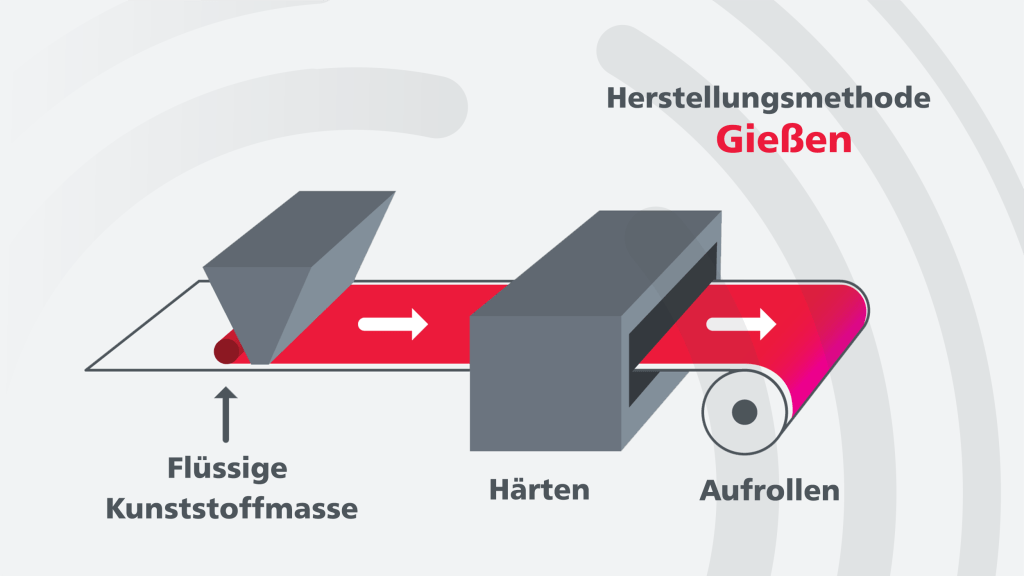 Zu sehen ist eine Infografik zur Herstellung von gegossenen Folien